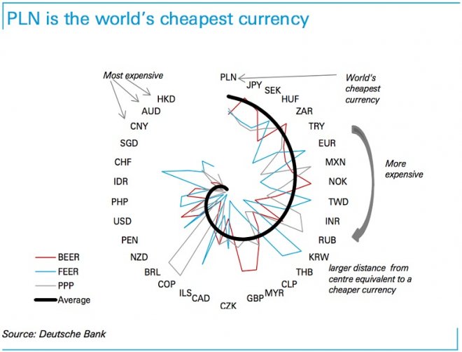 Яка валюта найбільш недооцінена у світі?