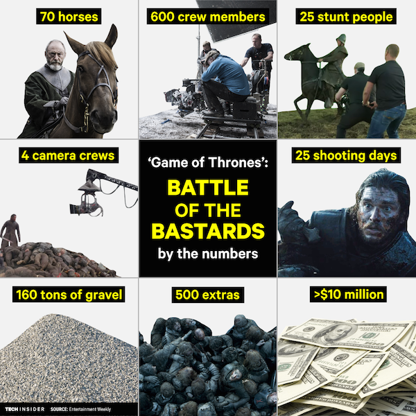 HBO показали, як знімали фінальну битву «Гри престолів»