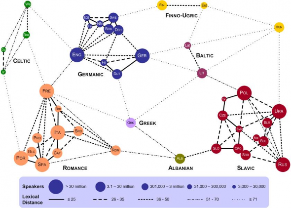 Які європейські мови найближчі між собою